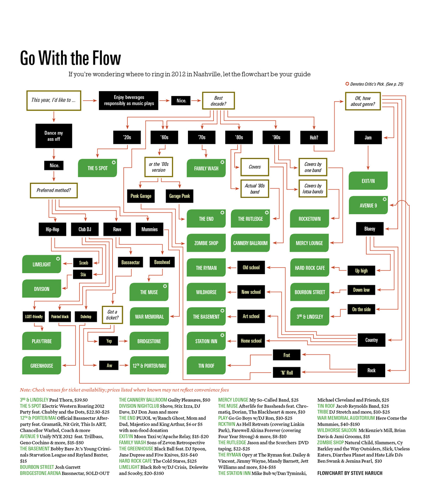 If you’re wondering where to ring in 2012 in Nashville, let the flowchart be your guide