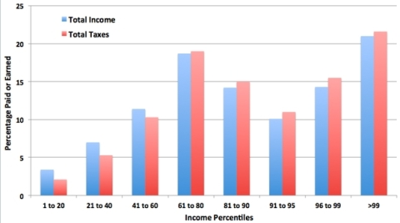 47gate: The Myth of Progressive Taxes