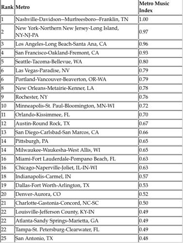 Florida on Nashville: Music City Has America's Highest Music-Biz Concentration (Now With Fancier Chart)