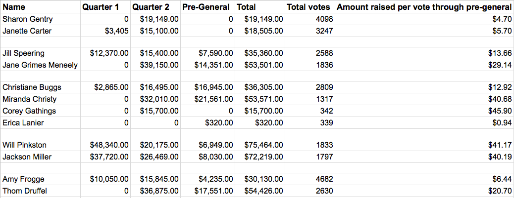 Metro School Board Winners Raised Less Per Vote Than Losing Opponents