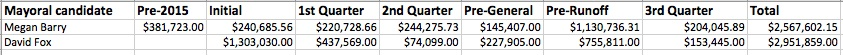 #MayoralChatter: Barry Spent Twice As Much As Fox in Final Stretch
