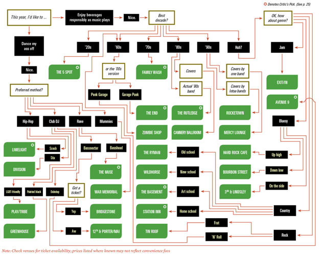 If you’re wondering where to ring in 2012 in Nashville, let the flowchart be your guide