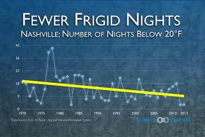 Frigid Nashville: Short Term Weather and Long Term Climate
