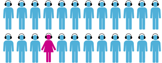 Women account for less than 5 percent of producers and engineers — but maybe not for long