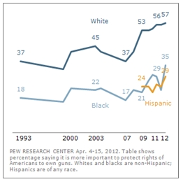 Republicans, Guns, Latinos — Oh My!