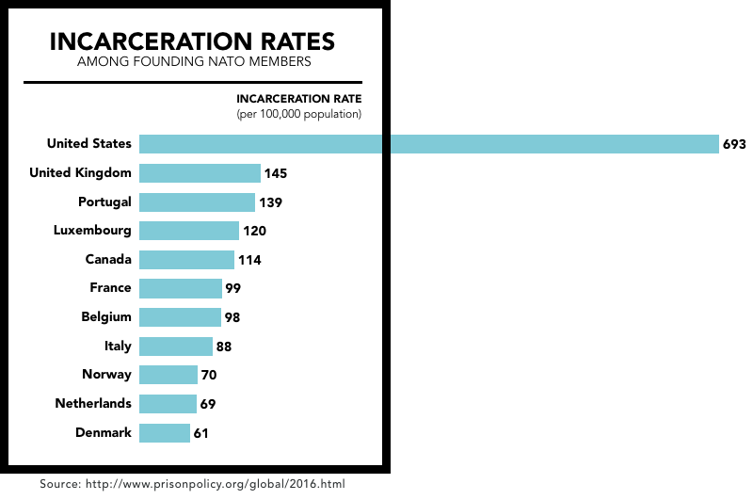 Tennessee: A World Leader in Incarceration