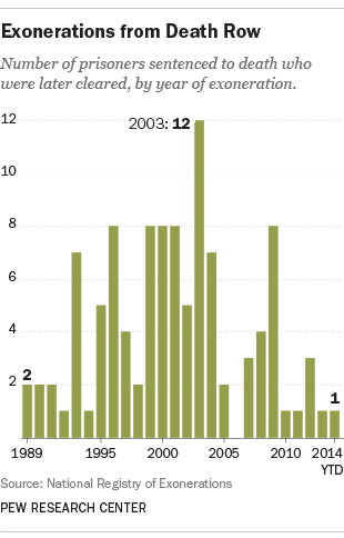 Three Charts on the State of the Death Penalty