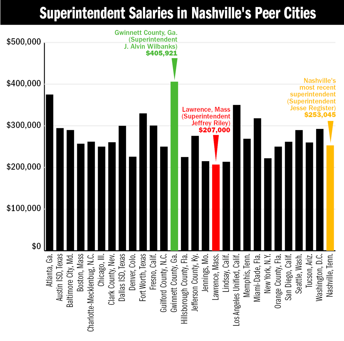 To get the school superintendent it wants — or needs — Metro can expect to  shell out big bucks | News | nashvillescene.com