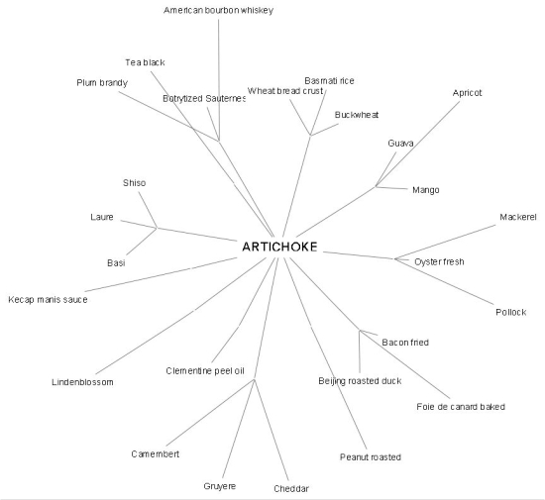 Don't Just Guess, Look Up That Flavor Pairing