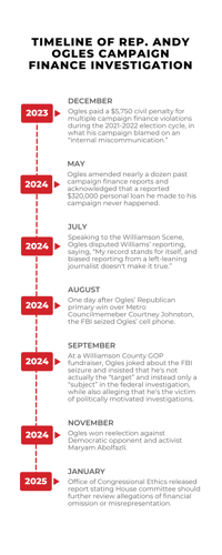 Ogles finance timeline