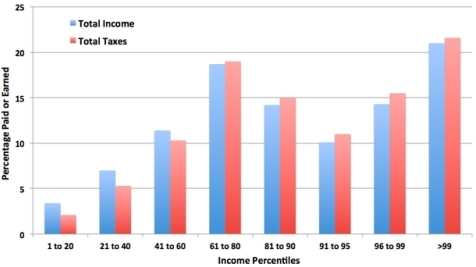 47gate: The Myth of Progressive Taxes