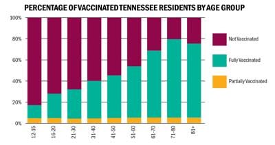 COVID vaccinations by age group