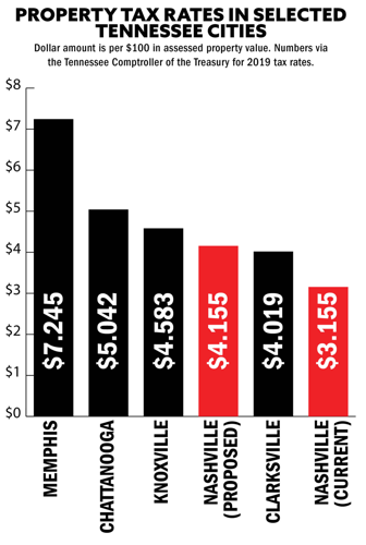 Boom City Bust: Did Nashville Blow Its Boom Years?