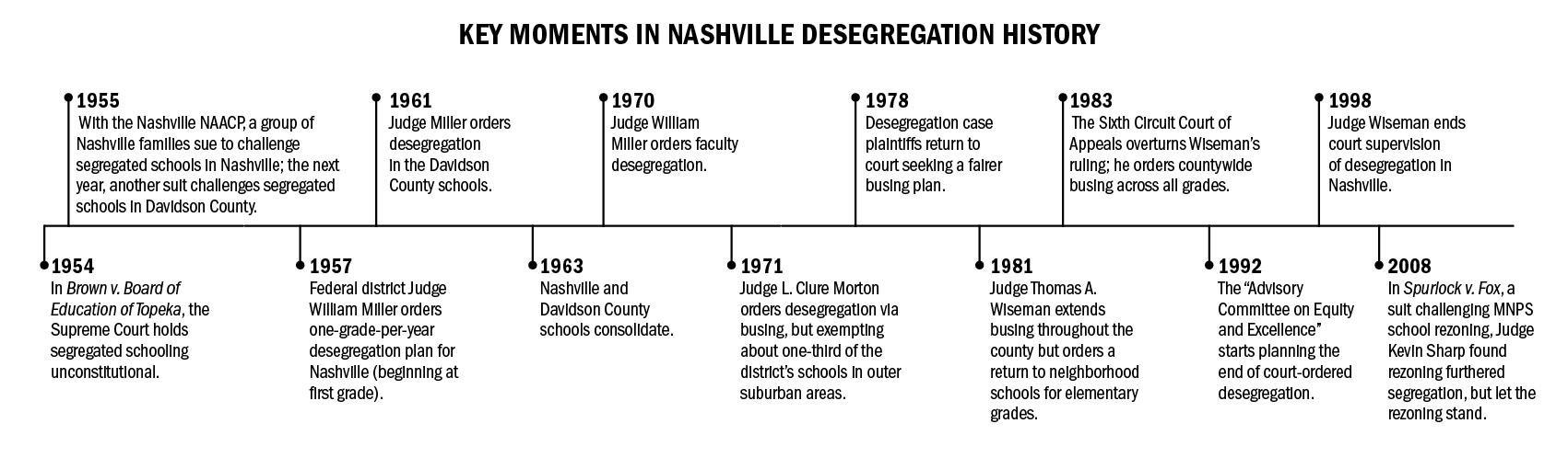 Affordable housing. Public transit. A mayoral runoff. Racially separated schools. Welcome to Nashville — in 1971.