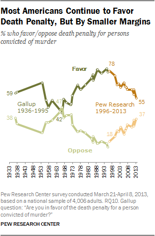 Three Charts on the State of the Death Penalty