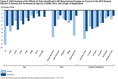 Report: Tennessee's Voter ID Law Depressed Turnout in 2012
