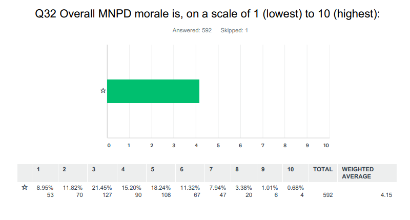 FOP Survey Finds Low Morale, Doubts About Policing Strategies Among Nashville Cops