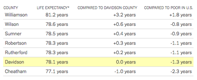 The Times on Life Expectancy for the Poor in Nashville