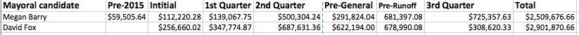 #MayoralChatter: Barry Spent Twice As Much As Fox in Final Stretch