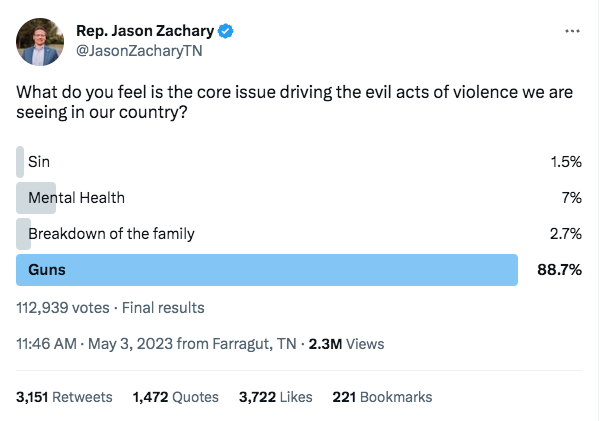 A Twitter poll posted by Republican Rep. Jason Zachary