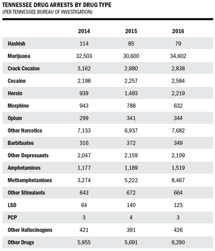 Tennessee Marijuana Arrests Vastly Outpace Other Drug Arrests