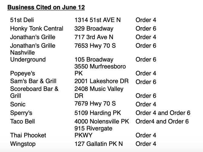 Kid Rock's Big Ass Honky Tonk, Others Cited for Lack of Compliance