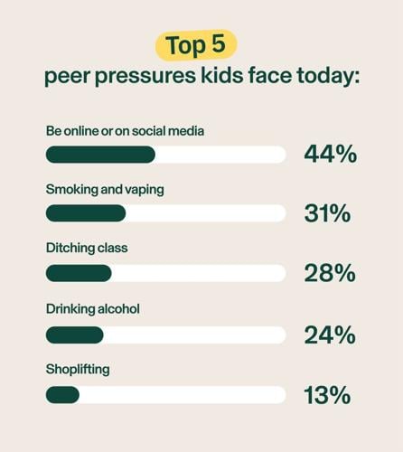 Is peer pressure more online in 2026? | Northwest & National News