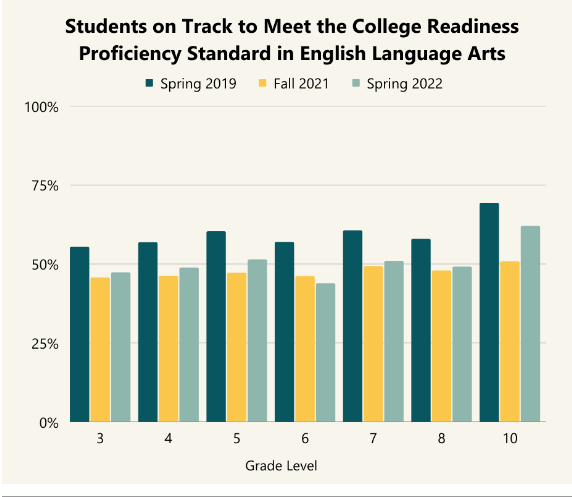 State Test Scores Signal Pandemic Recovery In WA | News | Nbcrightnow.com