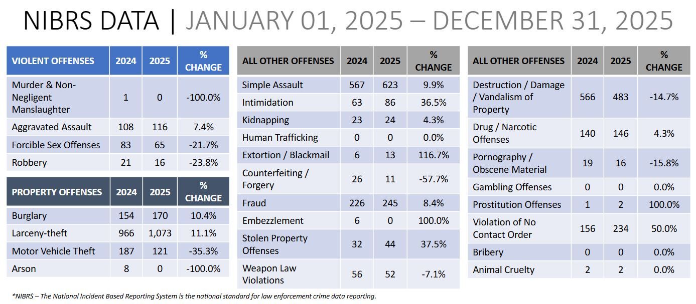 Richland police report sees calls, crashes up in 2025 with mixed crime ...