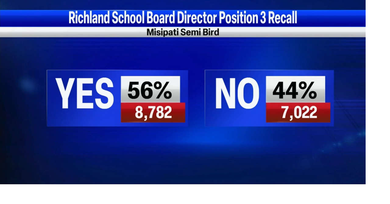 Early primary elections results show Richland voters to recall school
