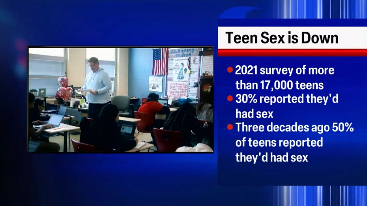 Teens are having less sex