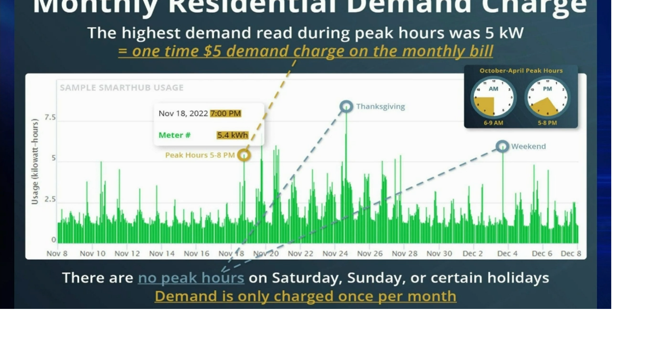 Benton PUD to start charging a premium during "peak hours" News