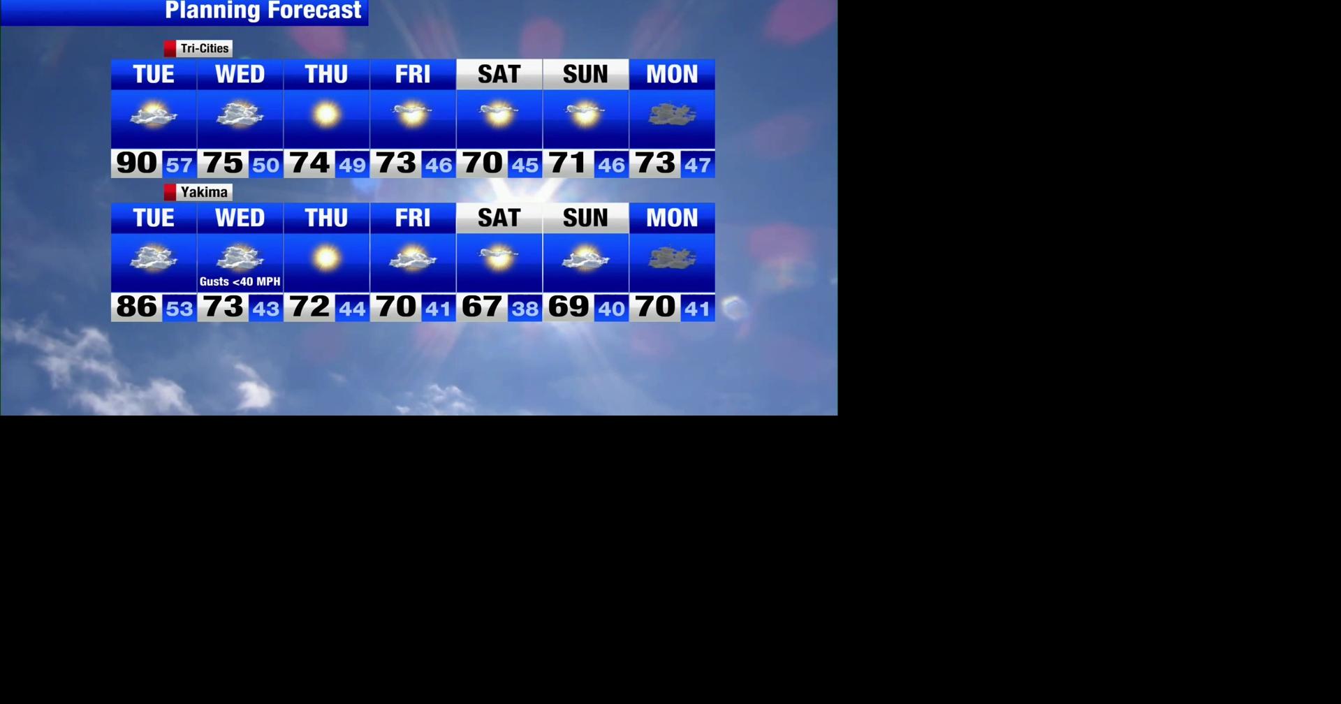 Gorgeous sunshine and summer-like temps before unsettled weather ...