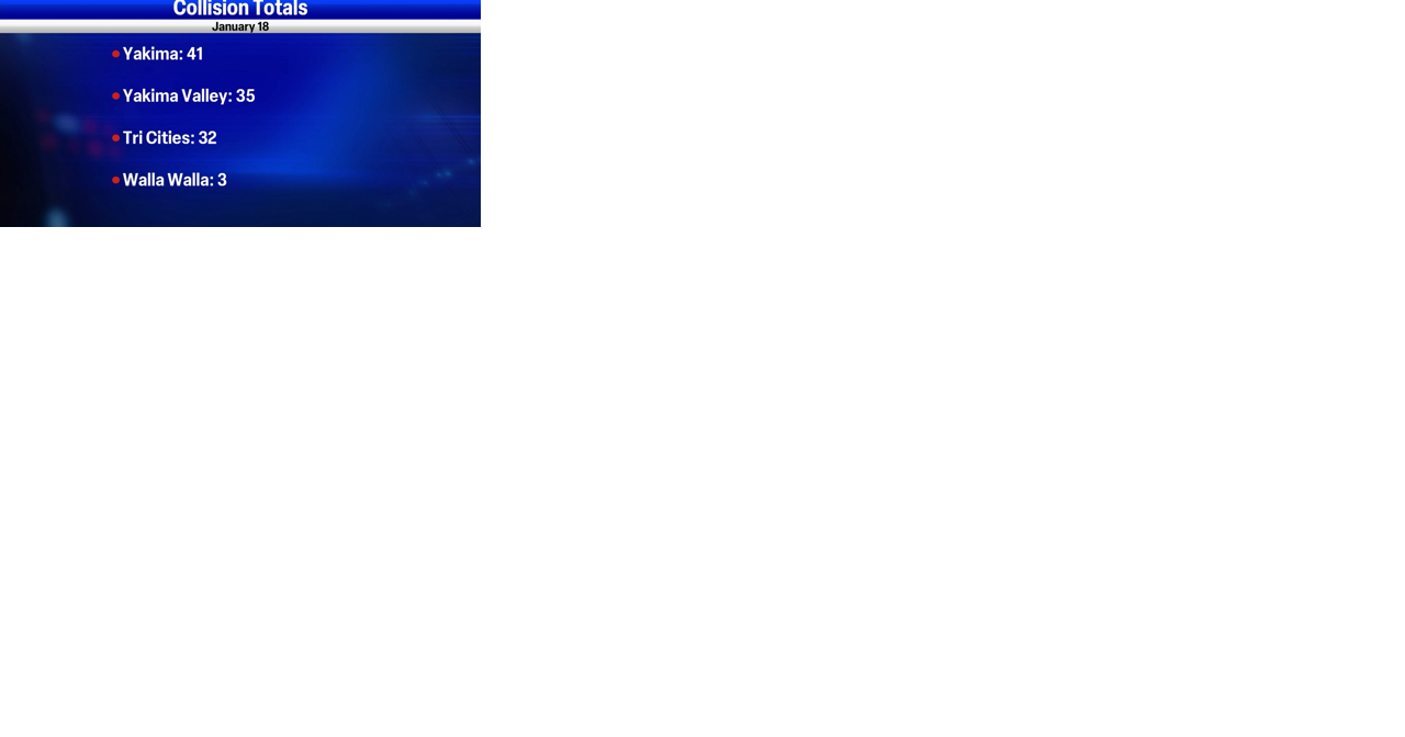 Over 100 crashes reported from Yakima to Walla Walla in recent snowfall - Vimarsana News