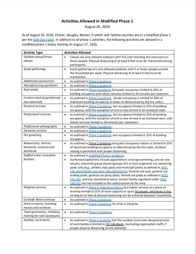 Additional activities allowed in modified phase 1 | News | nbcrightnow.com