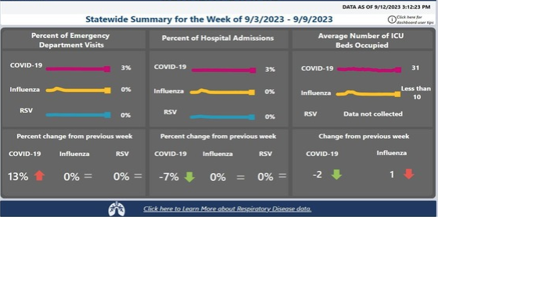 New respiratory illness dashboard launches to monitor numbers across Washington - Vimarsana News