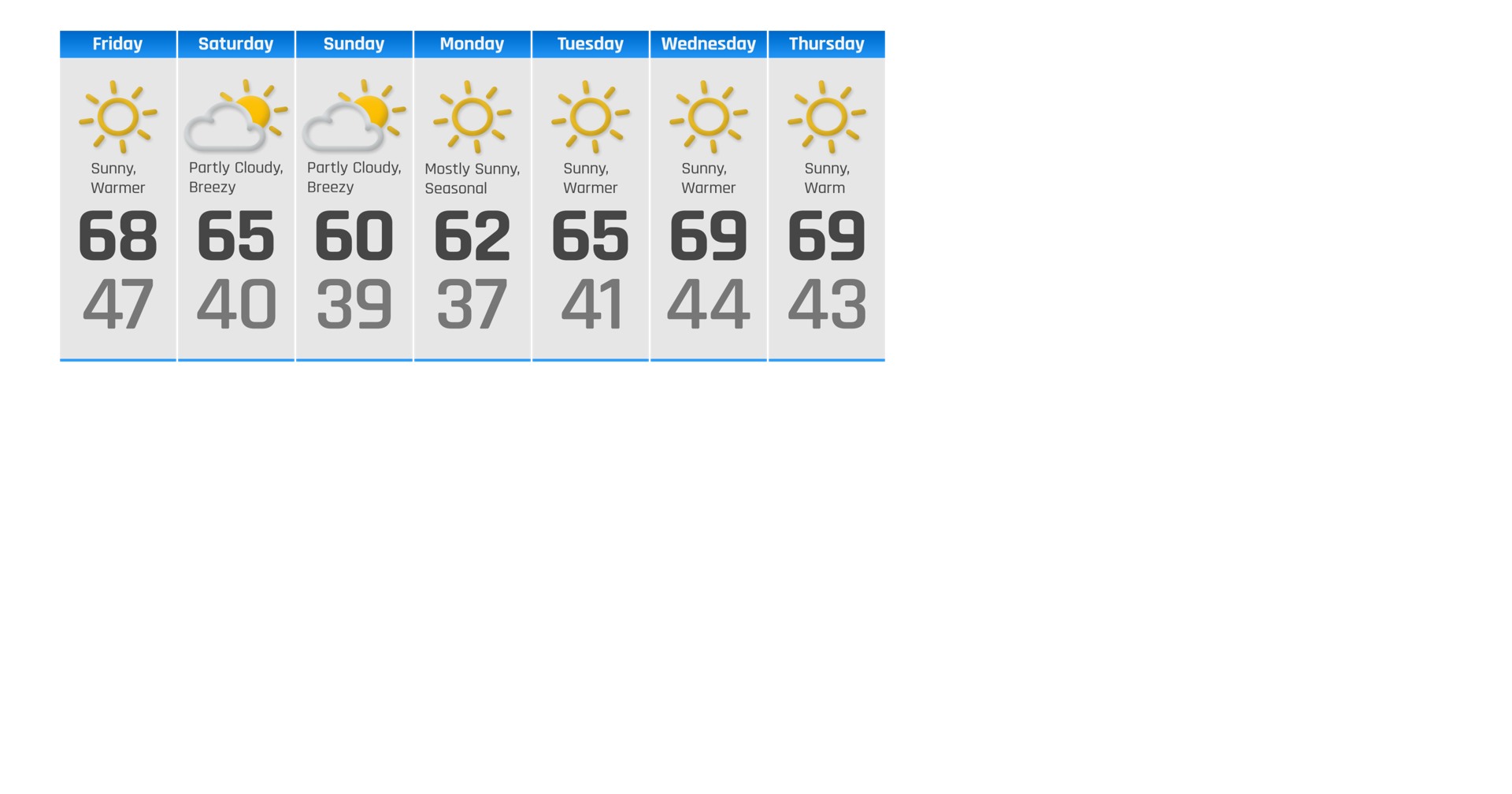 Cooler & Breezy Easter Weekend, Warmer Next Week | Weather | ncwlife.com