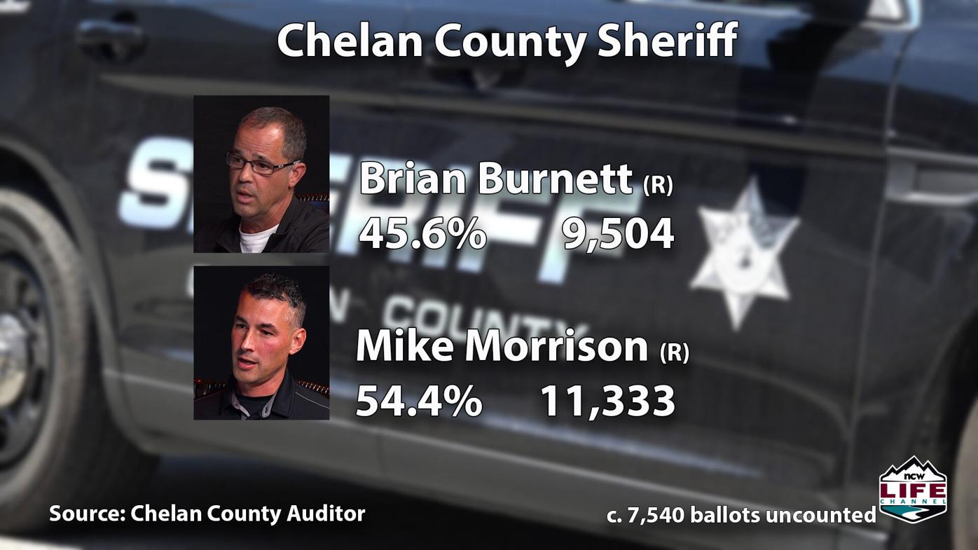 Deputy's campaign dents incumbent Chelan County sheriff in first night's  vote tally | News | ncwlife.com