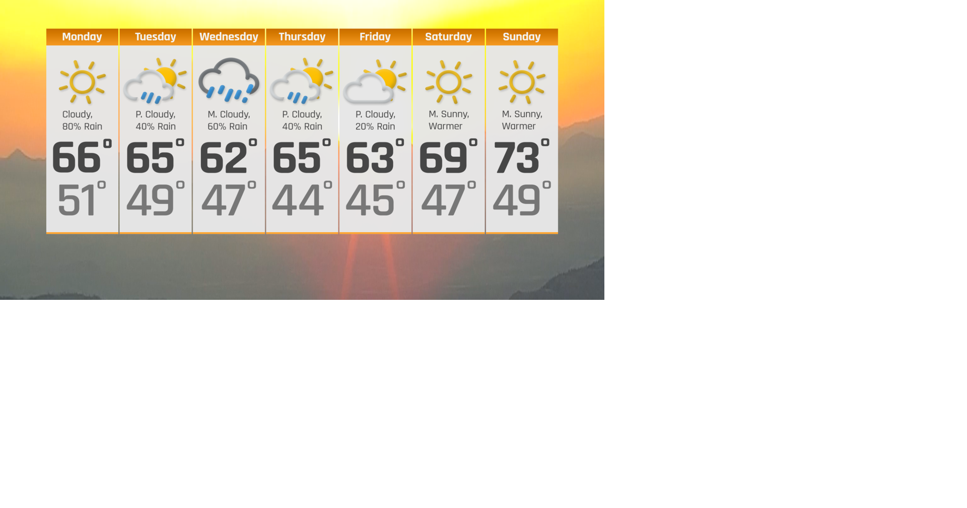 Wet This Week, Nice This Weekend | Weather | ncwlife.com