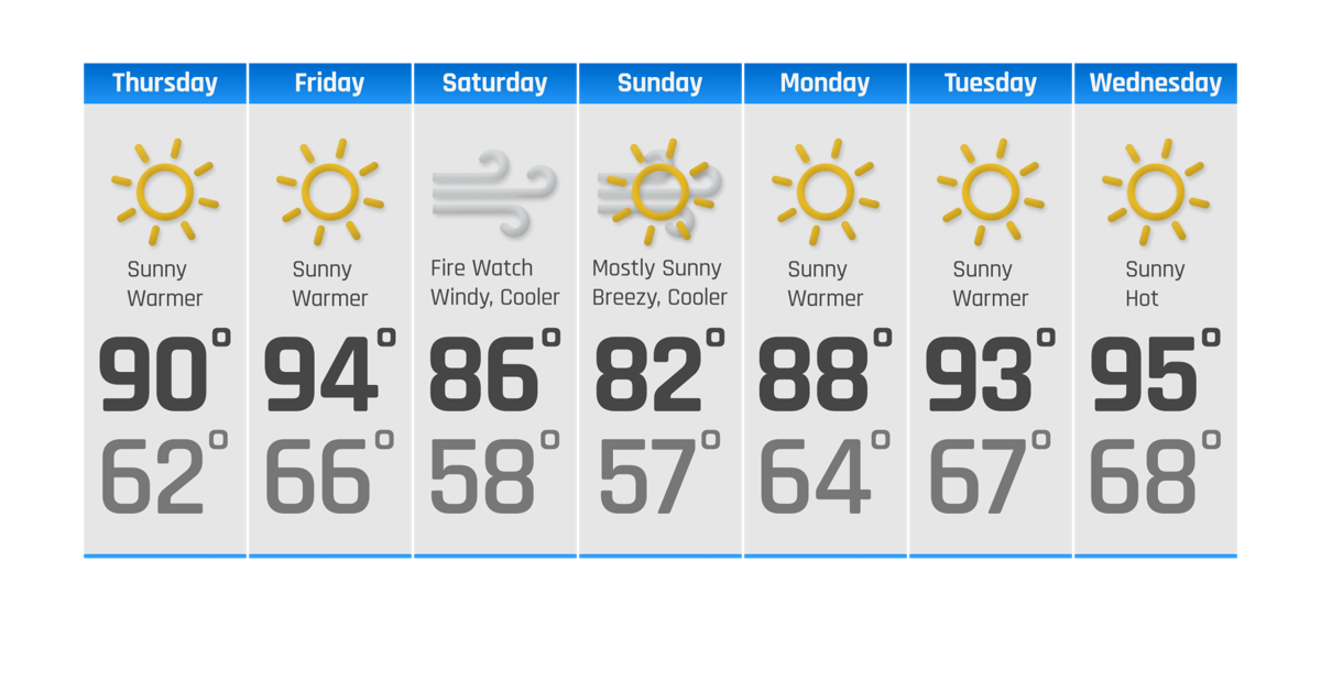 Sunny & Hot Friday, Windy & Cooler Saturday/Sunday