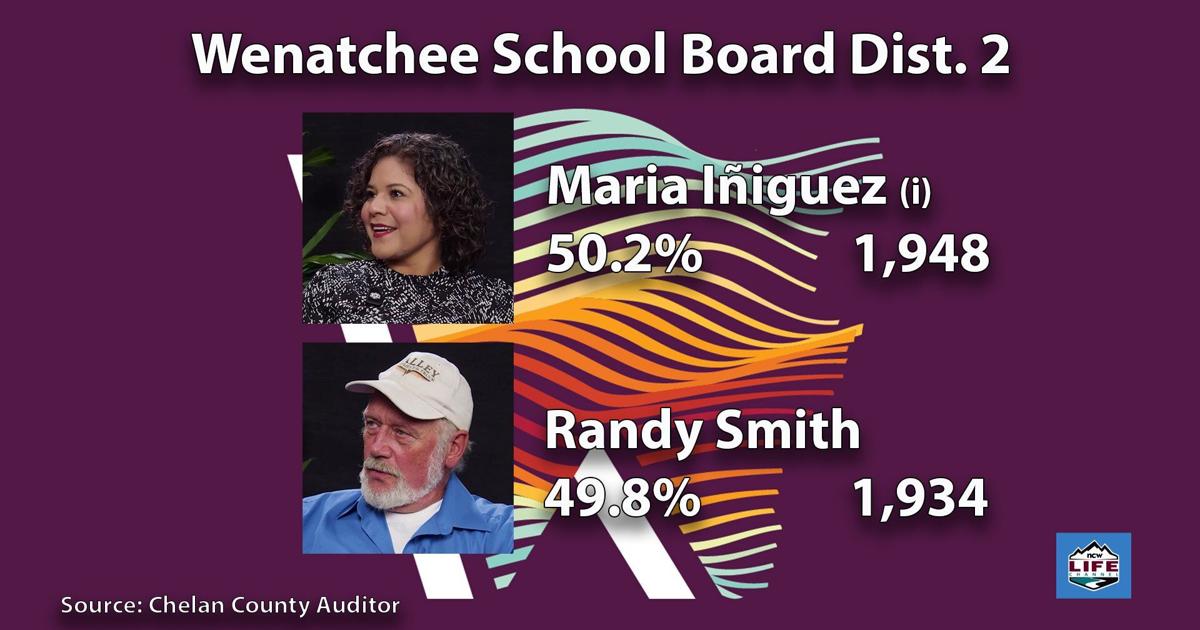 14-vote margin keeps Iñiguez on Wenatchee School Board