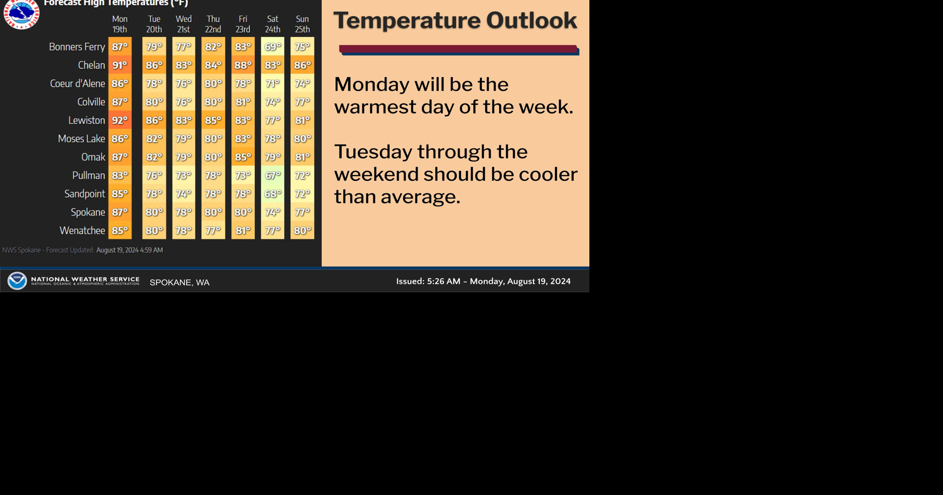 Temperatures This Week | Weather | ncwlife.com