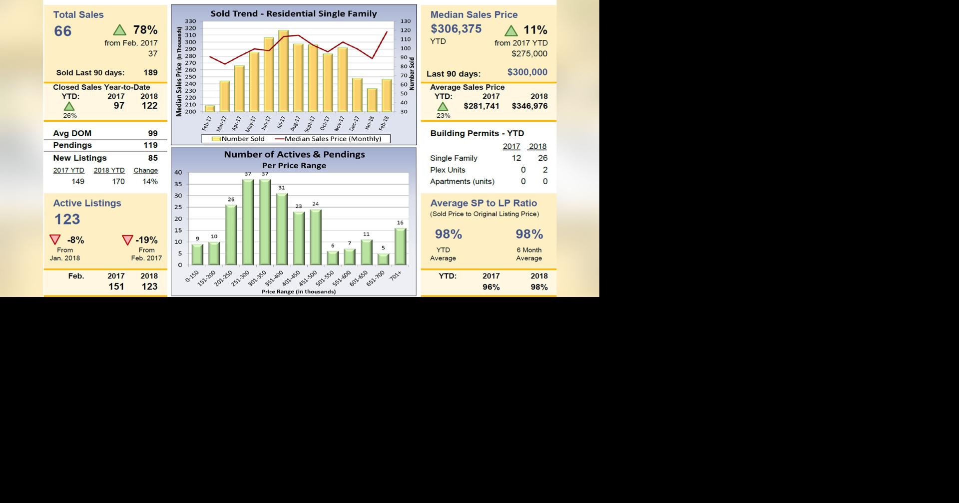 Wenatchee Real Estate Snapshot for February 2018 Local News