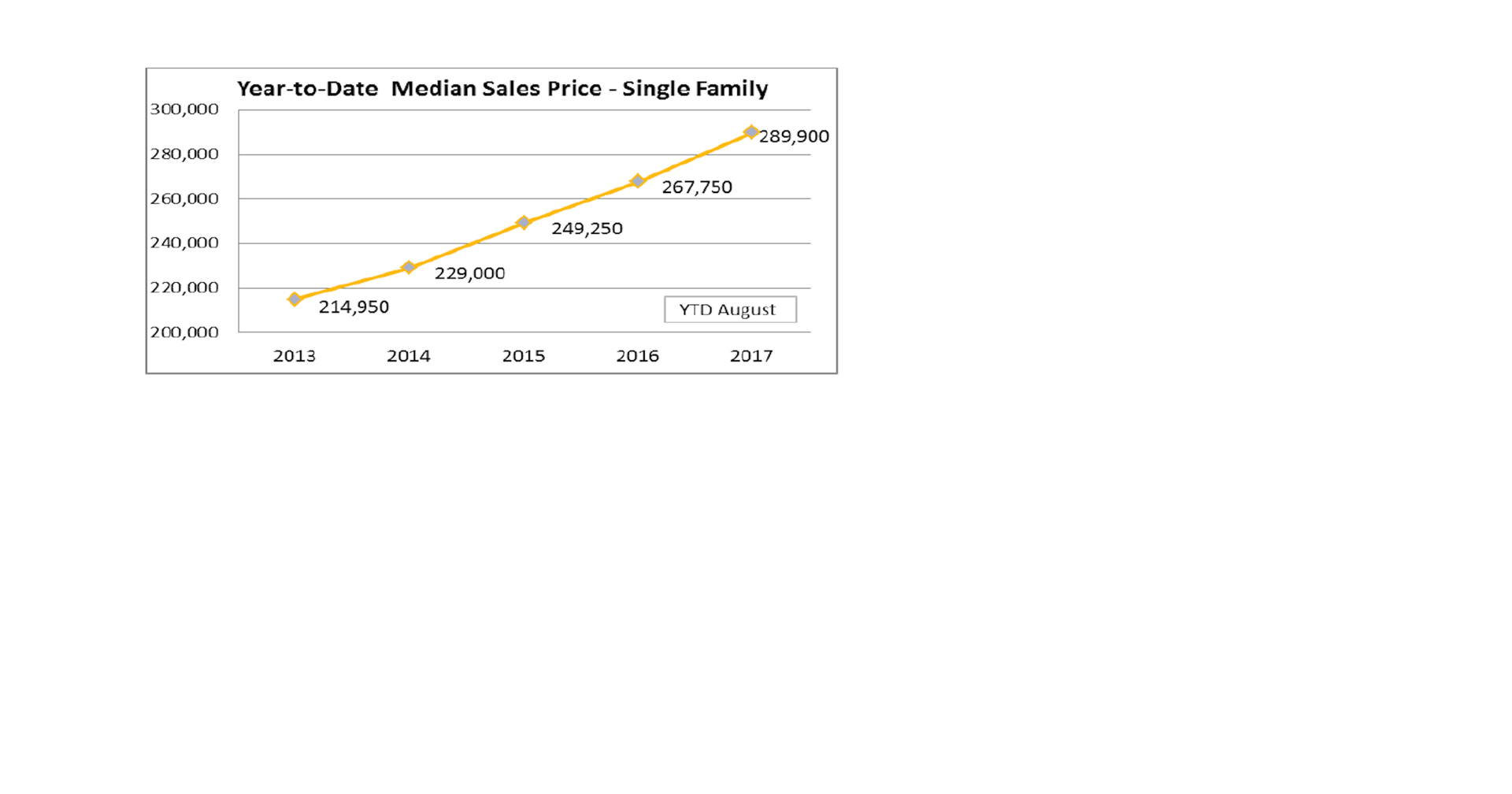 Median home prices on the rise according to latest Real Estate Snapshot