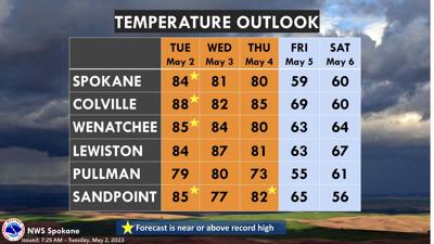 Temperature Outlook