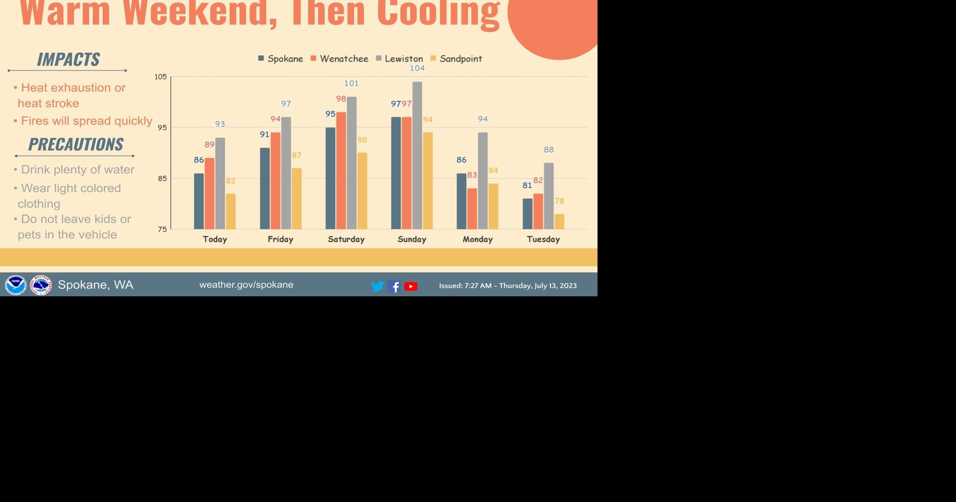 Hot This Weekend, Then Much Cooler | Weather | ncwlife.com