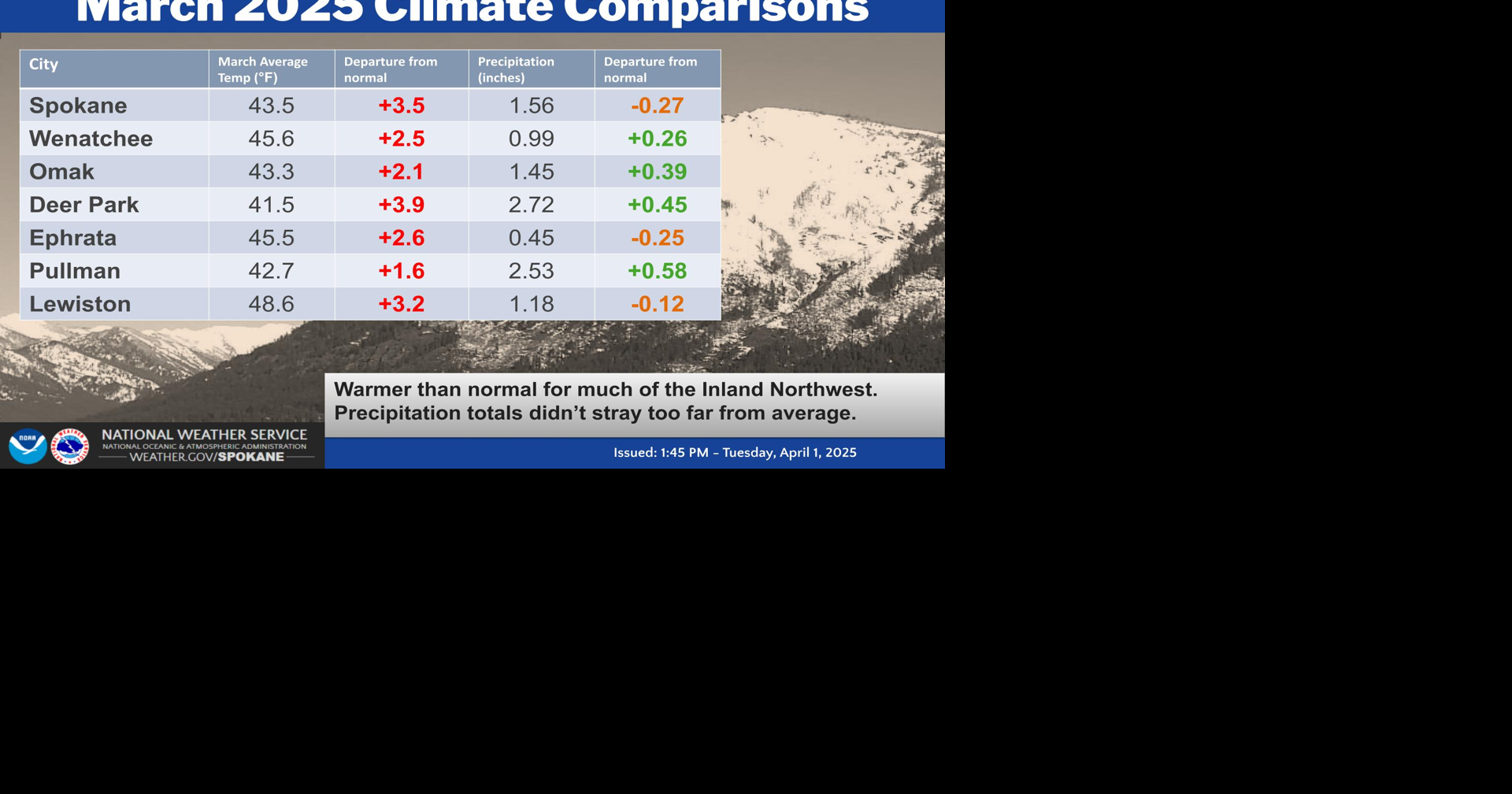 March was Warmer and Wetter Than Normal | Weather | ncwlife.com