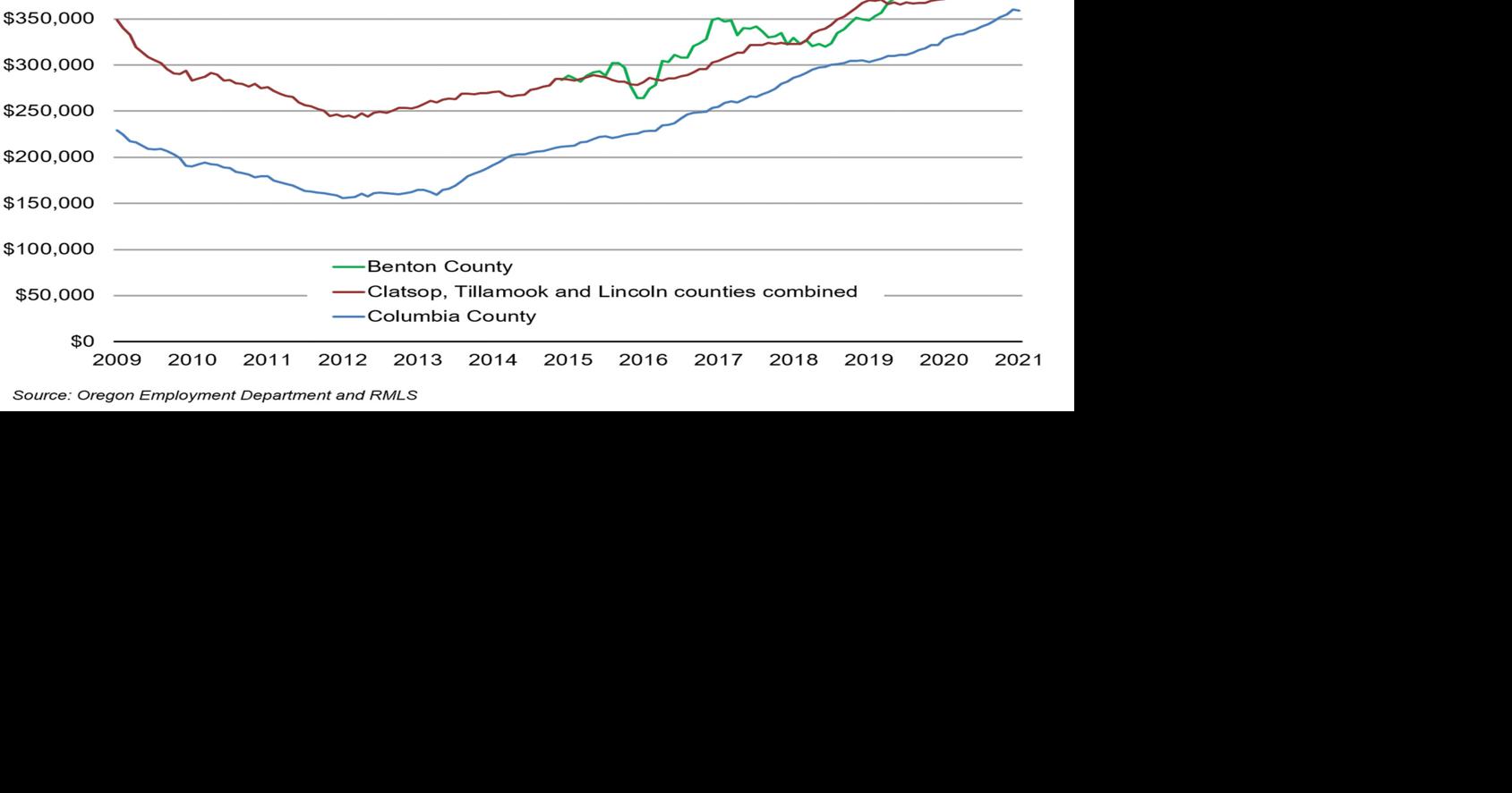 Northwest Oregon real estate prices continue to rise Local News
