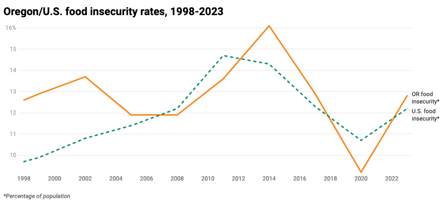 Hunger rates in Oregon are on the upswing | News | newportnewstimes.com