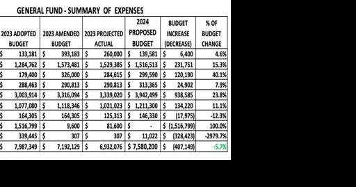 Jonesboro City Council Approves 2024 Budget - Vimarsana News
